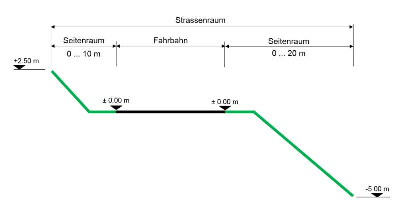 Passive Sicherheit Graphik 1
